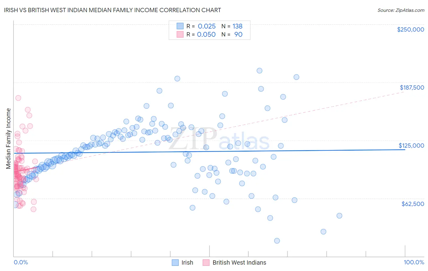Irish vs British West Indian Median Family Income