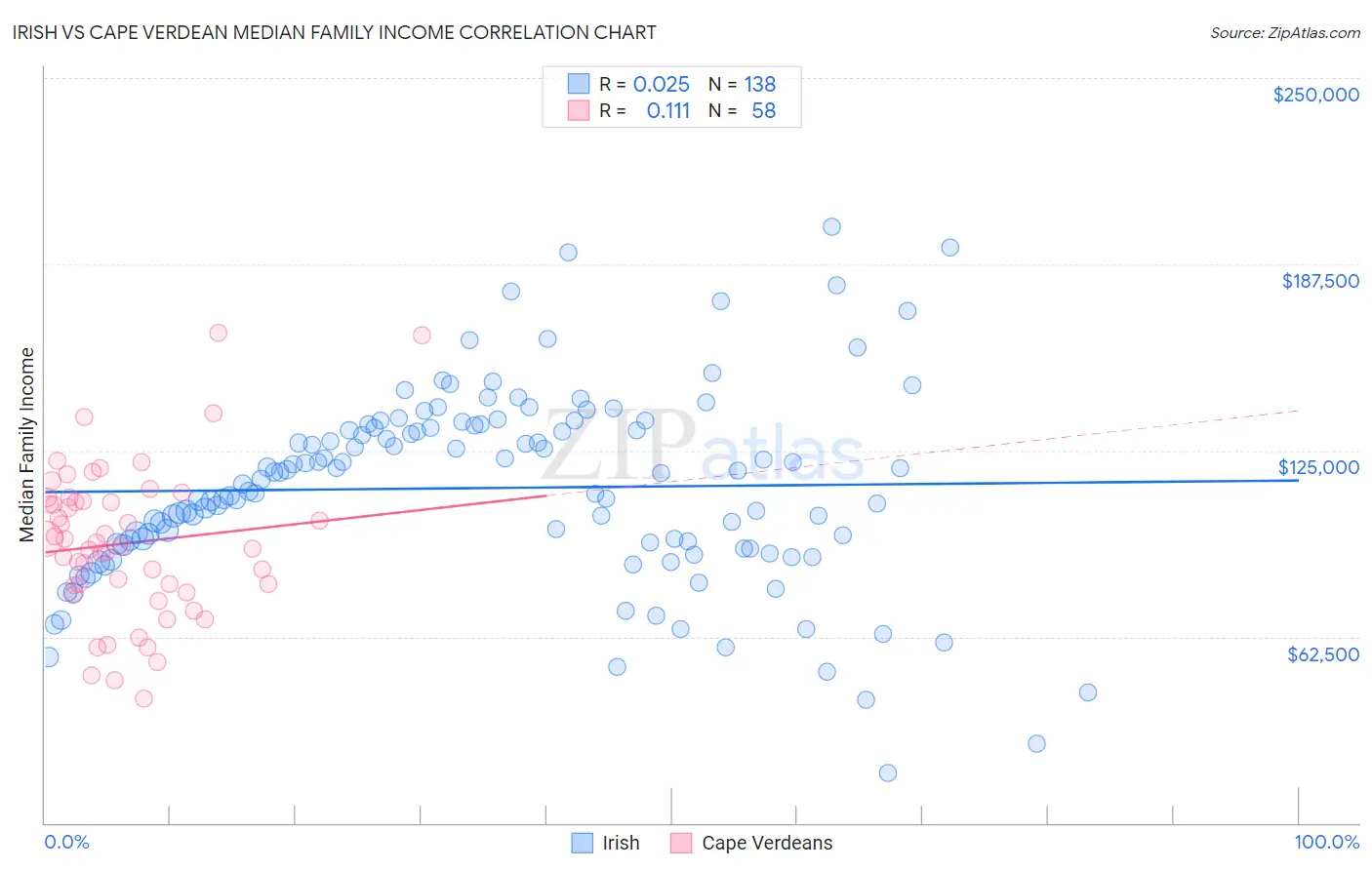 Irish vs Cape Verdean Median Family Income