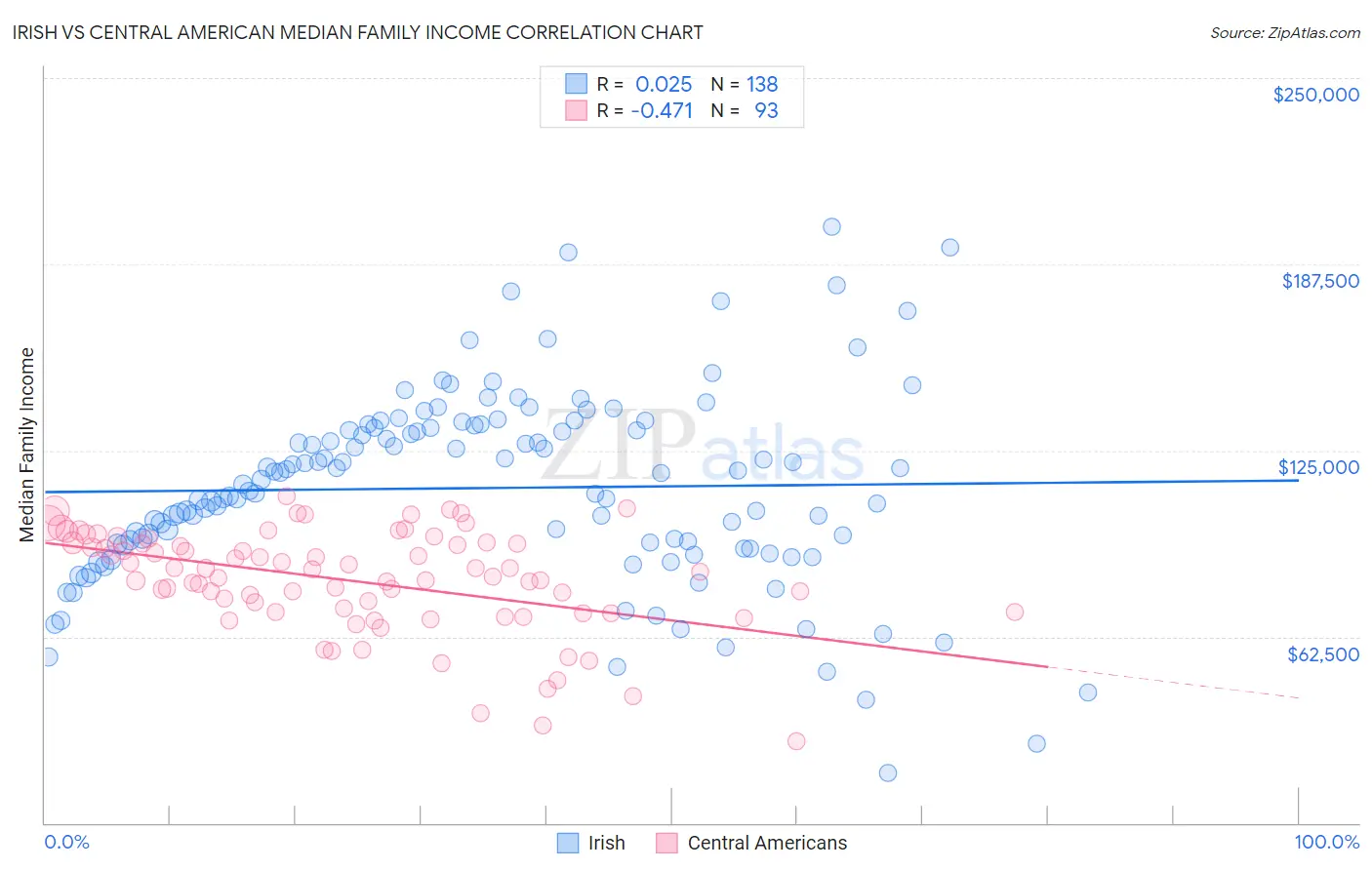 Irish vs Central American Median Family Income