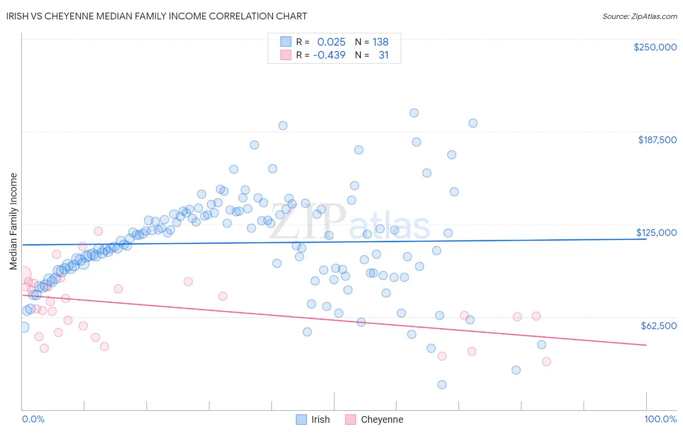Irish vs Cheyenne Median Family Income