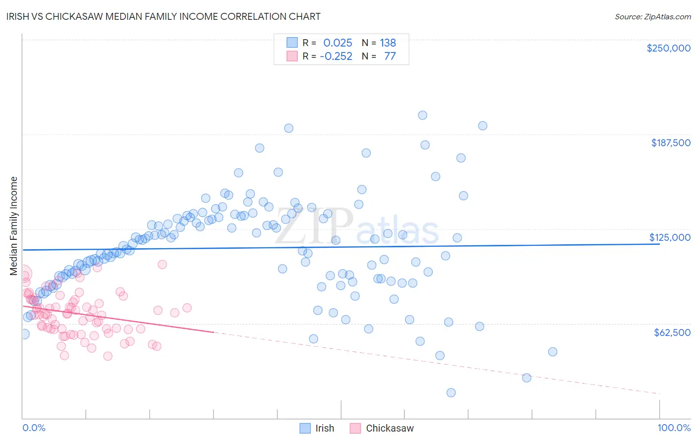 Irish vs Chickasaw Median Family Income