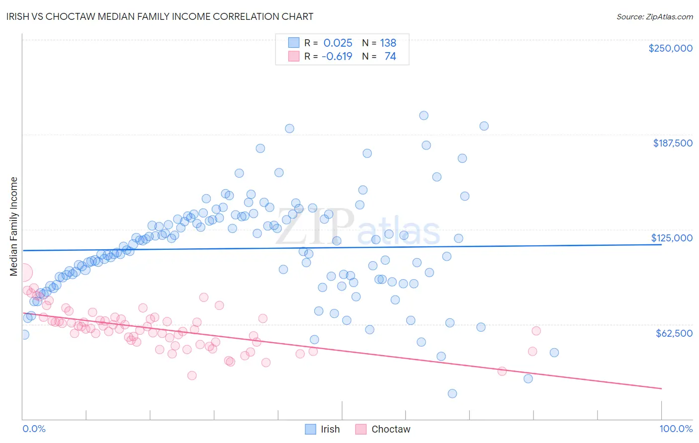 Irish vs Choctaw Median Family Income