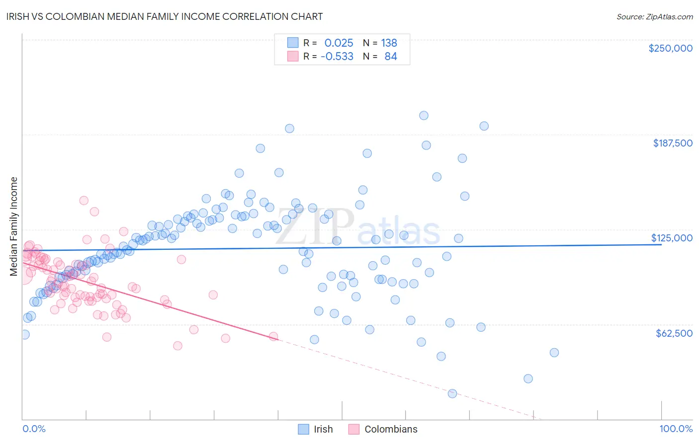 Irish vs Colombian Median Family Income