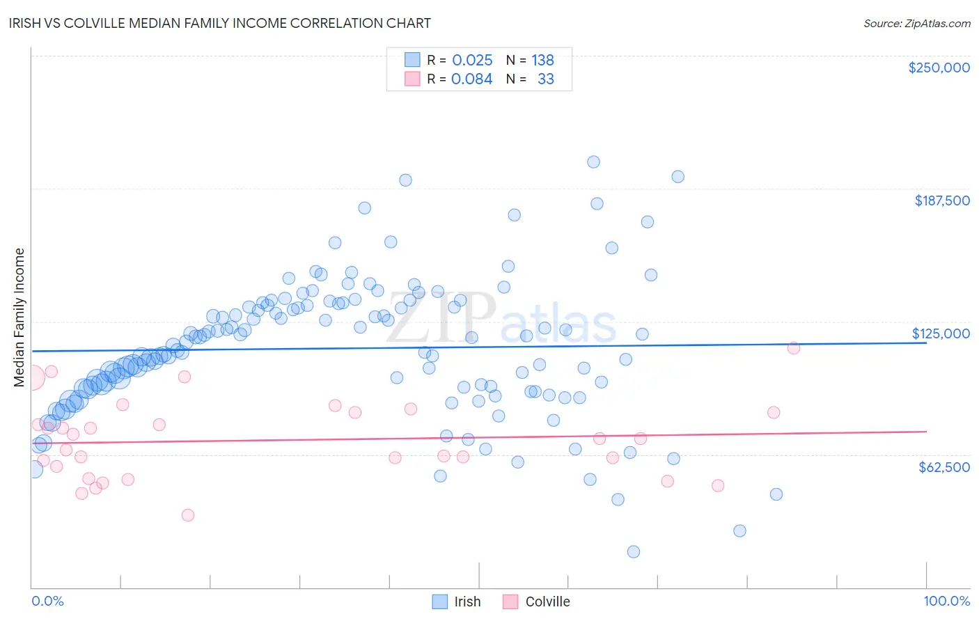 Irish vs Colville Median Family Income