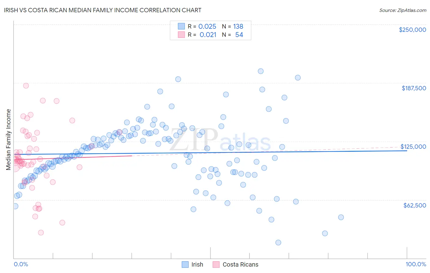 Irish vs Costa Rican Median Family Income