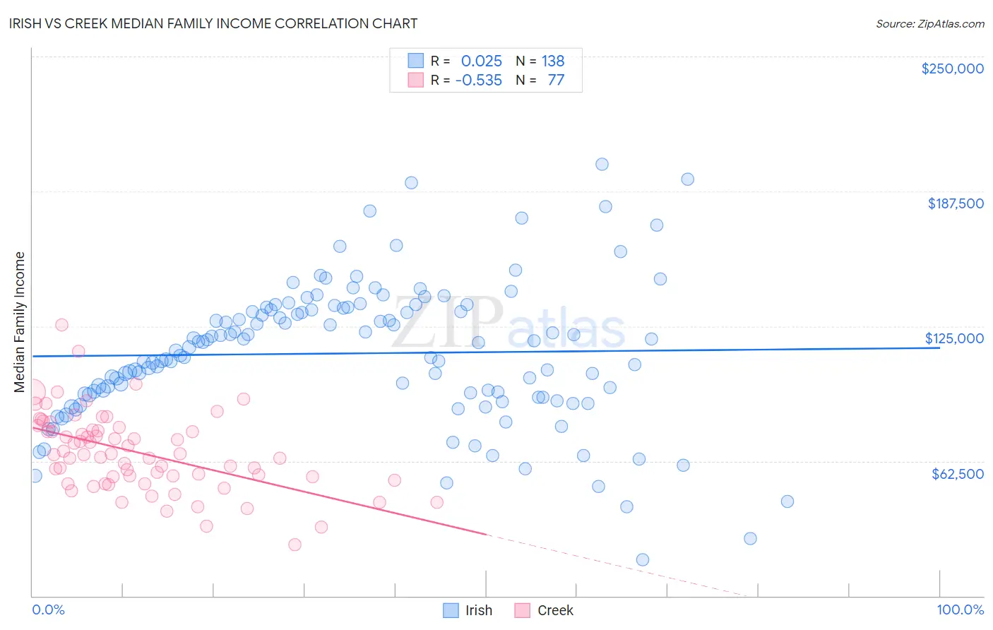 Irish vs Creek Median Family Income