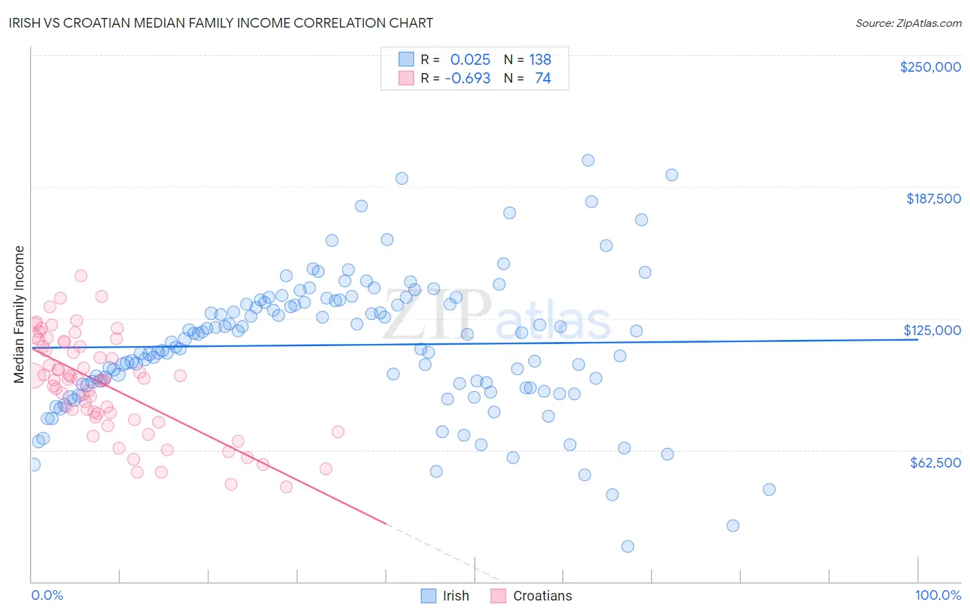 Irish vs Croatian Median Family Income