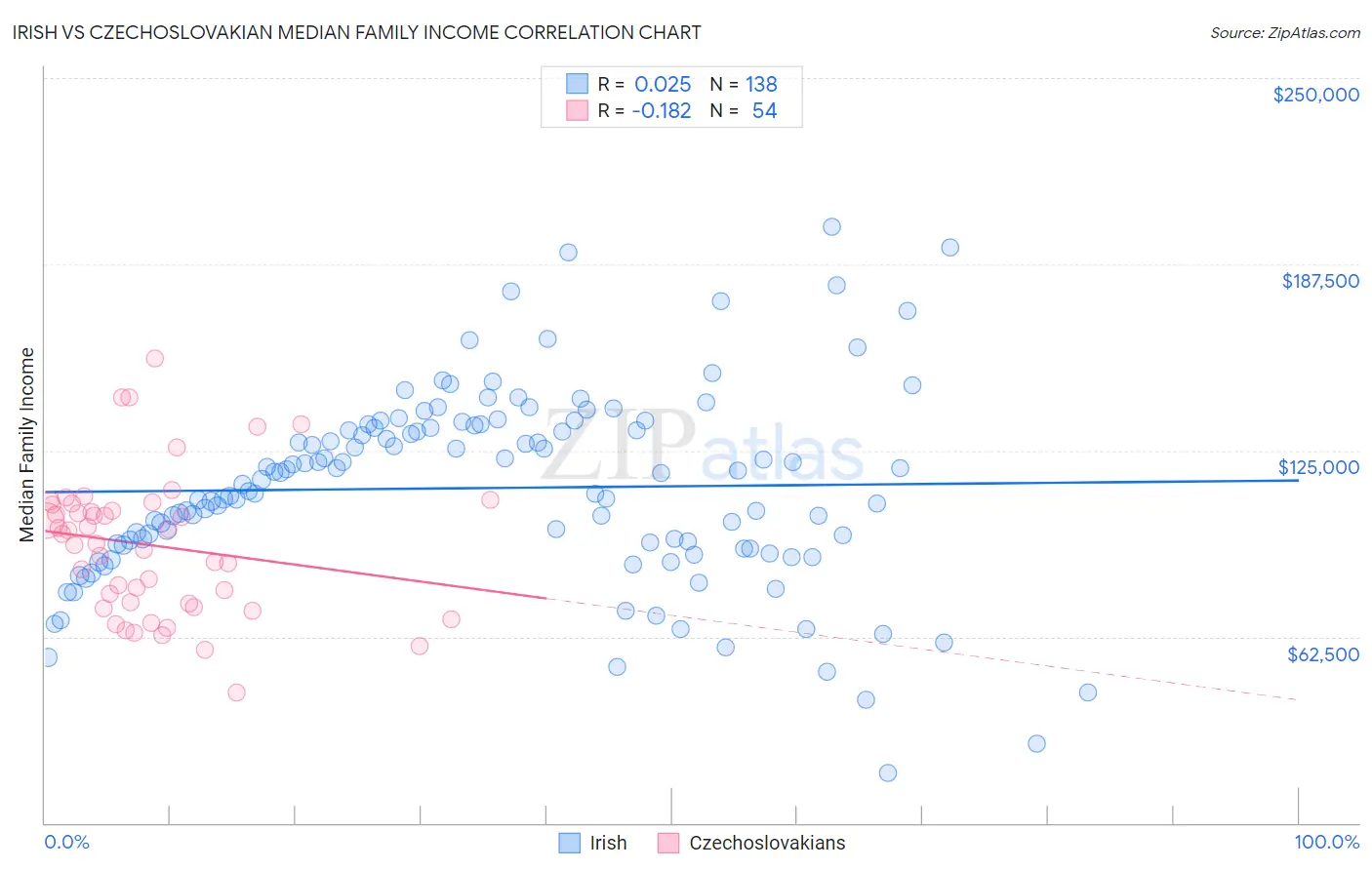 Irish vs Czechoslovakian Median Family Income