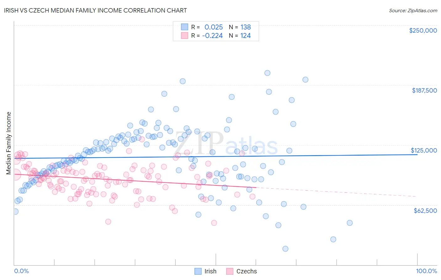 Irish vs Czech Median Family Income