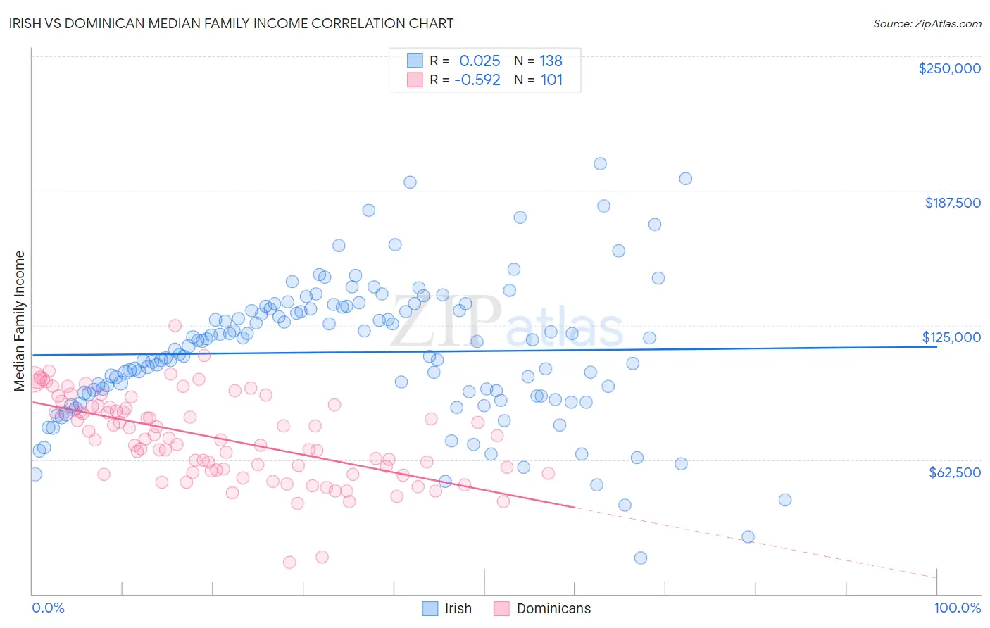 Irish vs Dominican Median Family Income