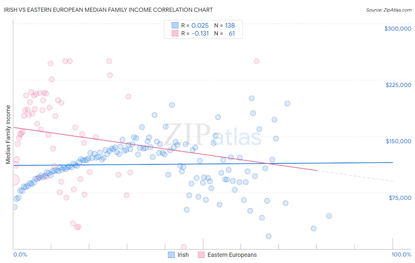 Irish vs Eastern European Median Family Income