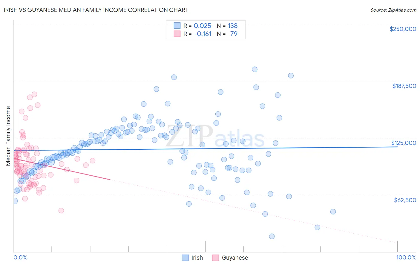 Irish vs Guyanese Median Family Income