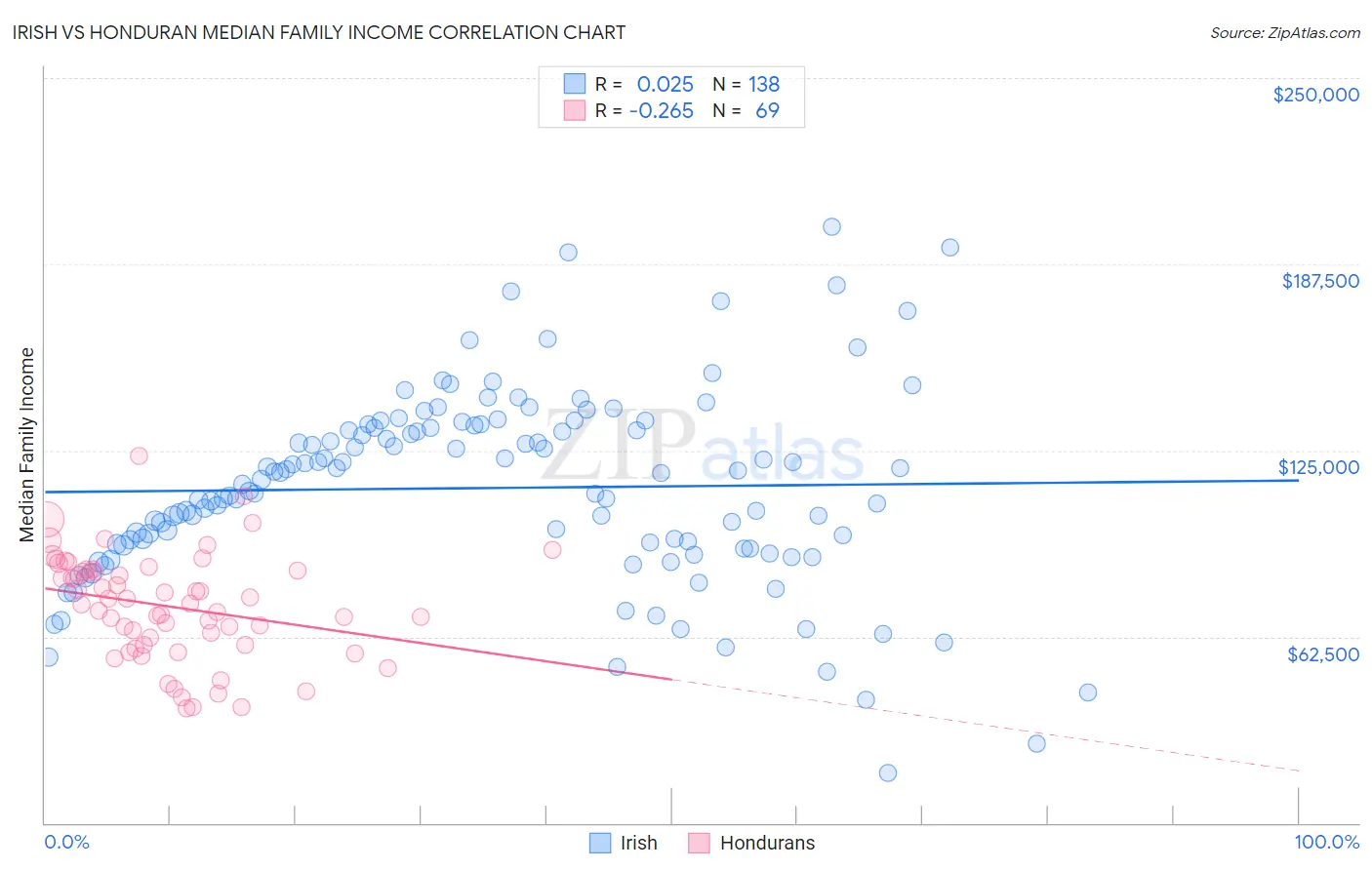 Irish vs Honduran Median Family Income