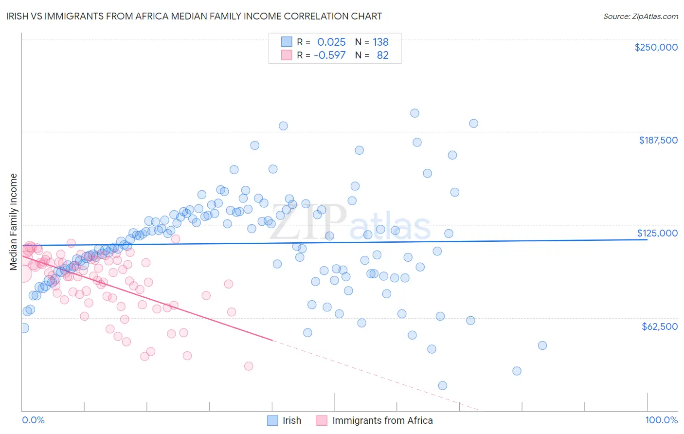 Irish vs Immigrants from Africa Median Family Income