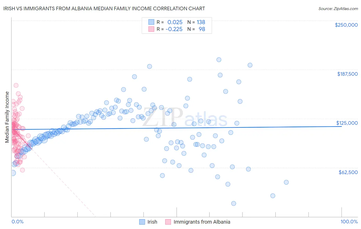 Irish vs Immigrants from Albania Median Family Income