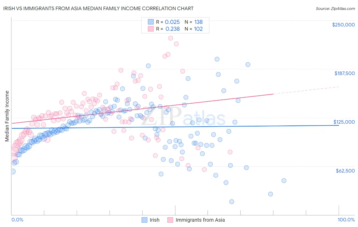 Irish vs Immigrants from Asia Median Family Income