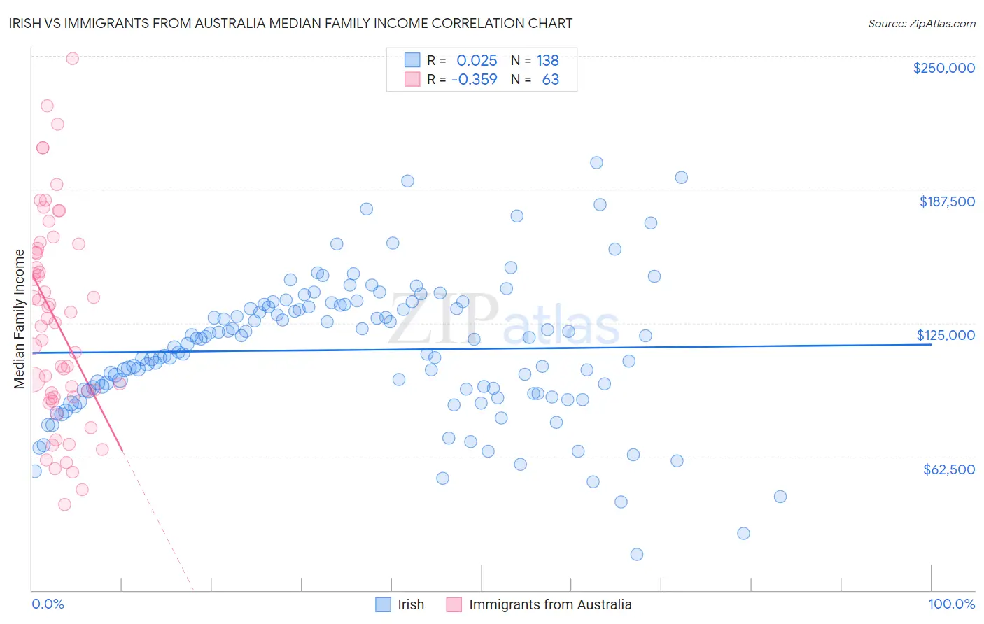 Irish vs Immigrants from Australia Median Family Income