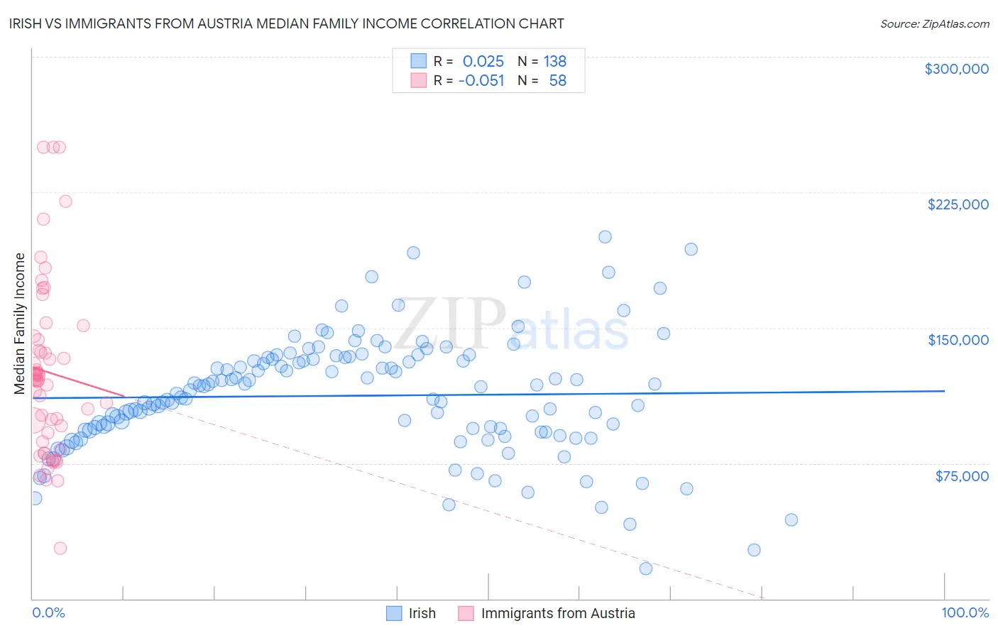 Irish vs Immigrants from Austria Median Family Income