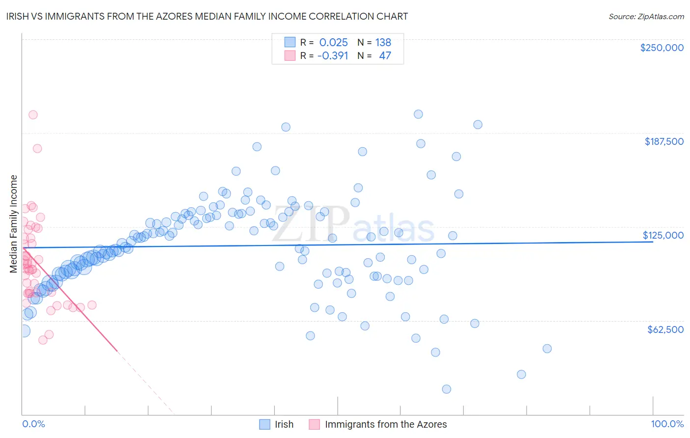 Irish vs Immigrants from the Azores Median Family Income