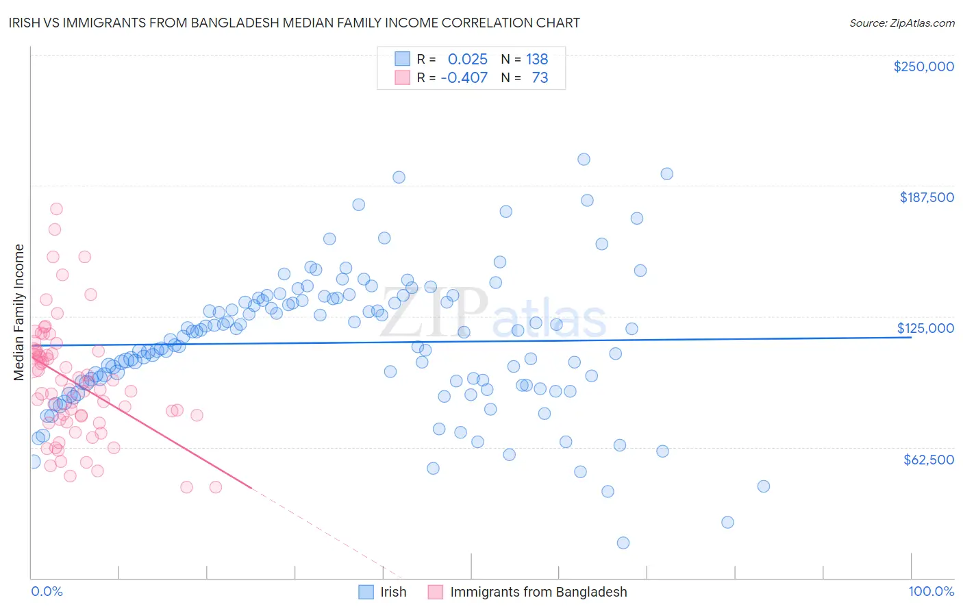 Irish vs Immigrants from Bangladesh Median Family Income