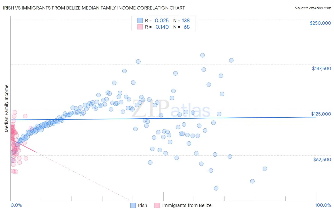 Irish vs Immigrants from Belize Median Family Income