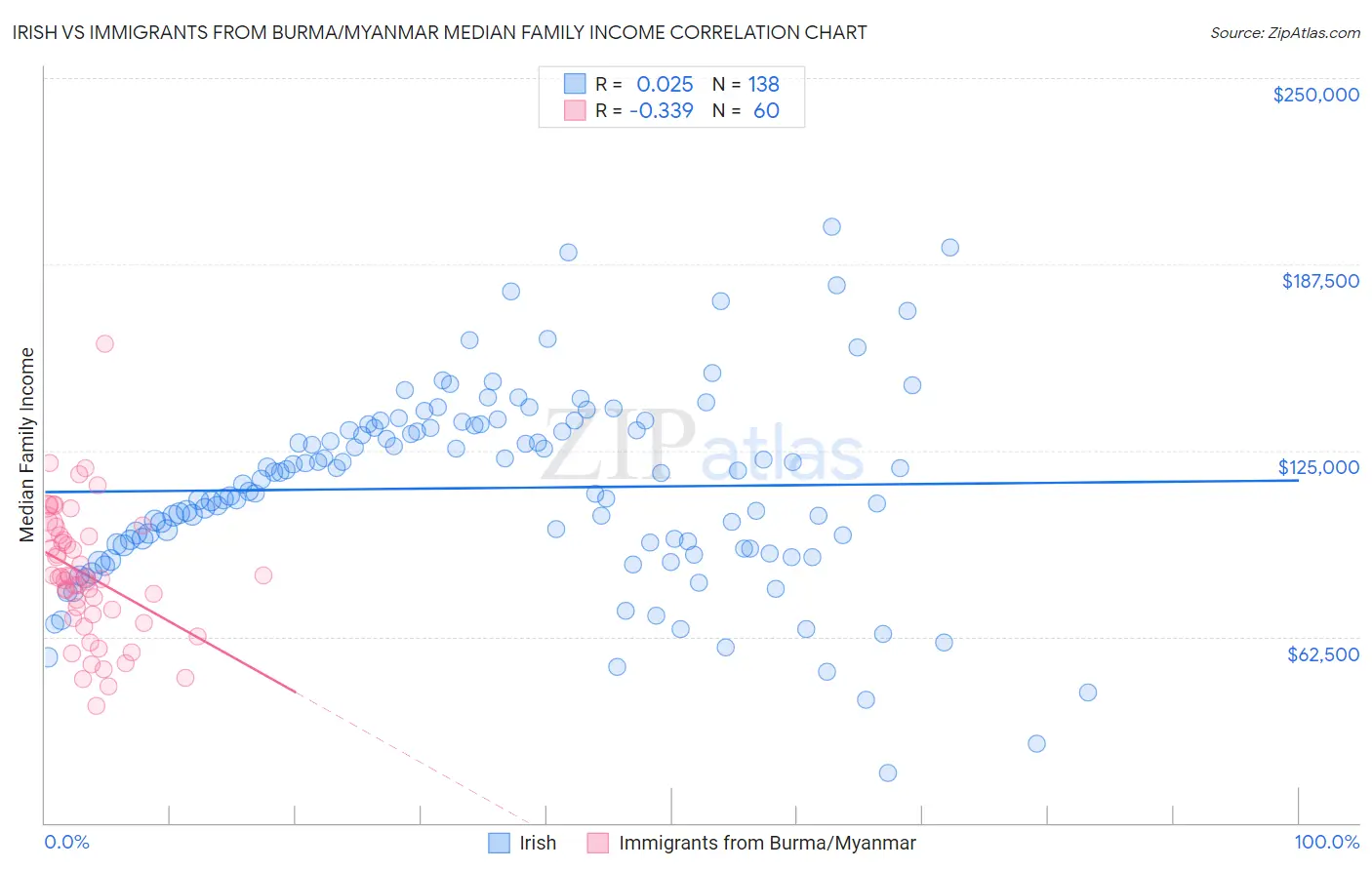 Irish vs Immigrants from Burma/Myanmar Median Family Income
