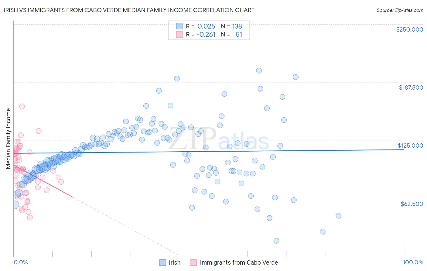 Irish vs Immigrants from Cabo Verde Median Family Income