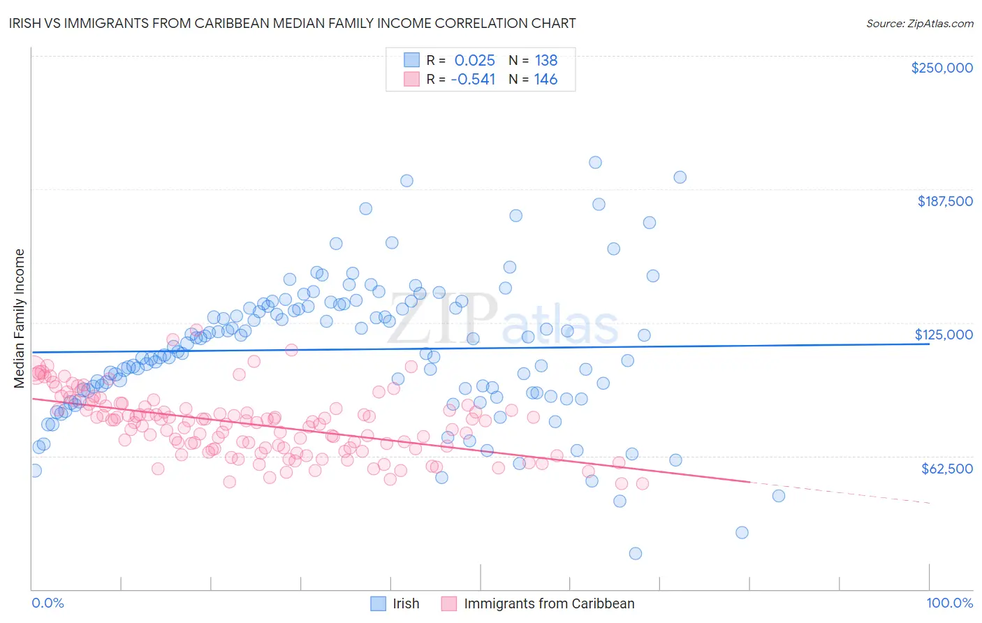 Irish vs Immigrants from Caribbean Median Family Income