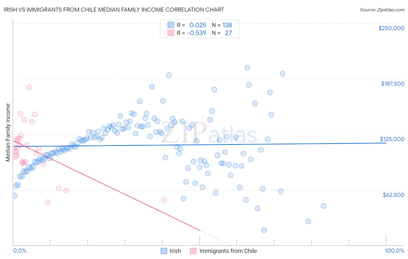 Irish vs Immigrants from Chile Median Family Income