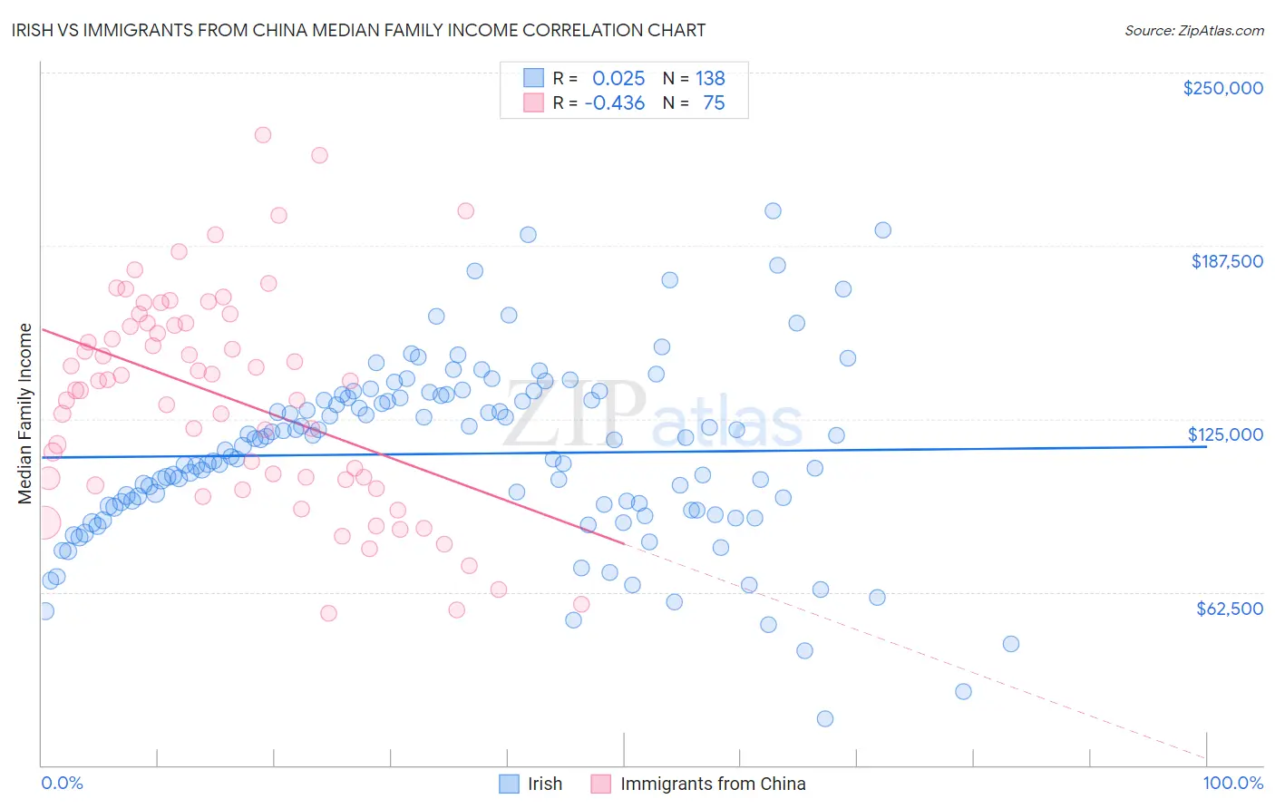 Irish vs Immigrants from China Median Family Income