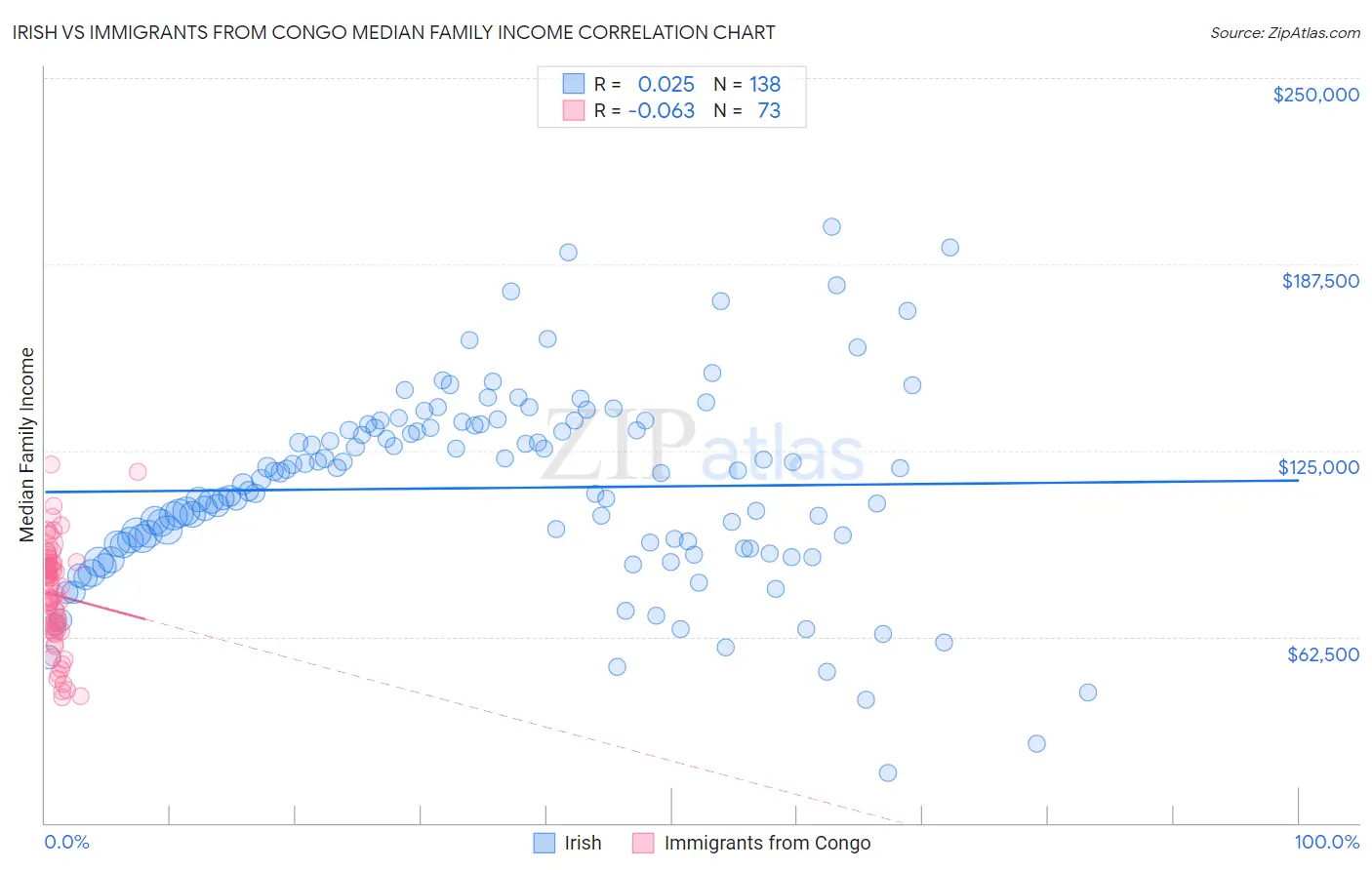 Irish vs Immigrants from Congo Median Family Income
