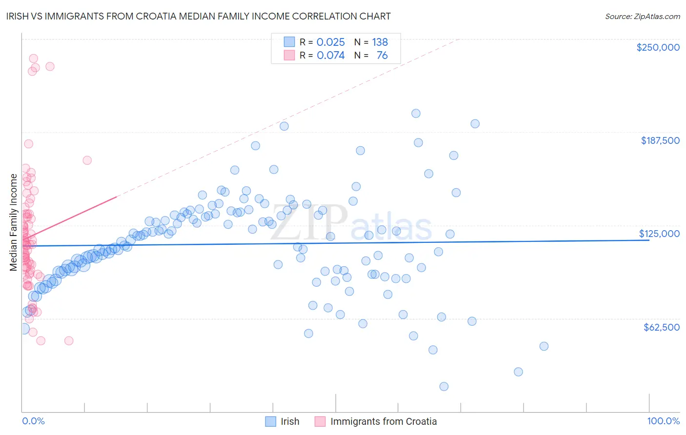 Irish vs Immigrants from Croatia Median Family Income