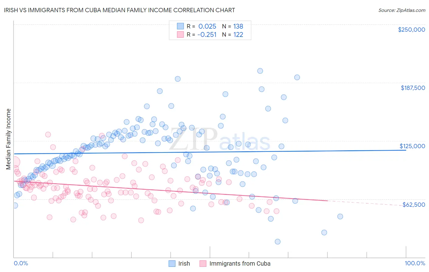 Irish vs Immigrants from Cuba Median Family Income