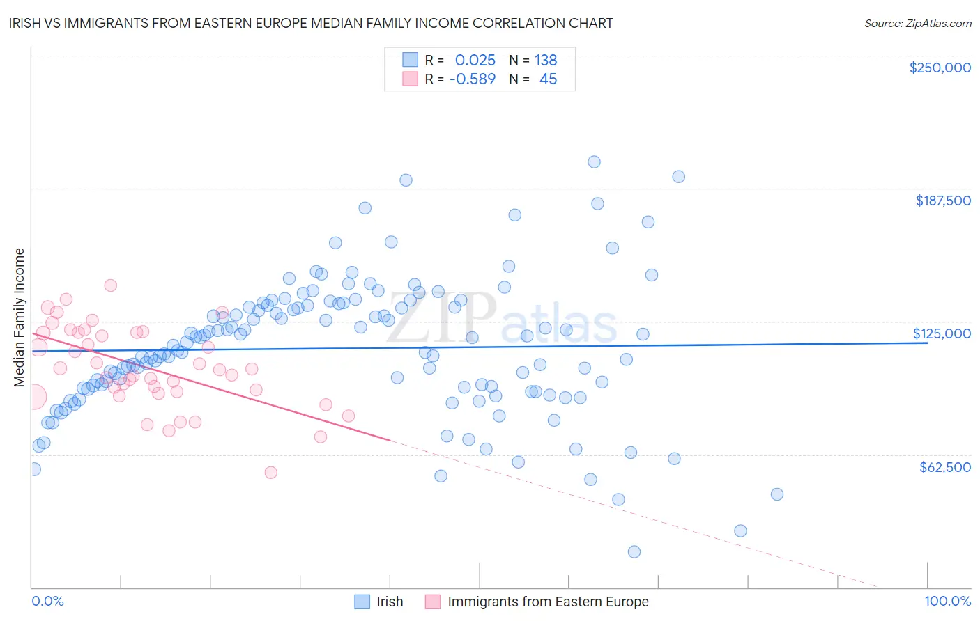 Irish vs Immigrants from Eastern Europe Median Family Income
