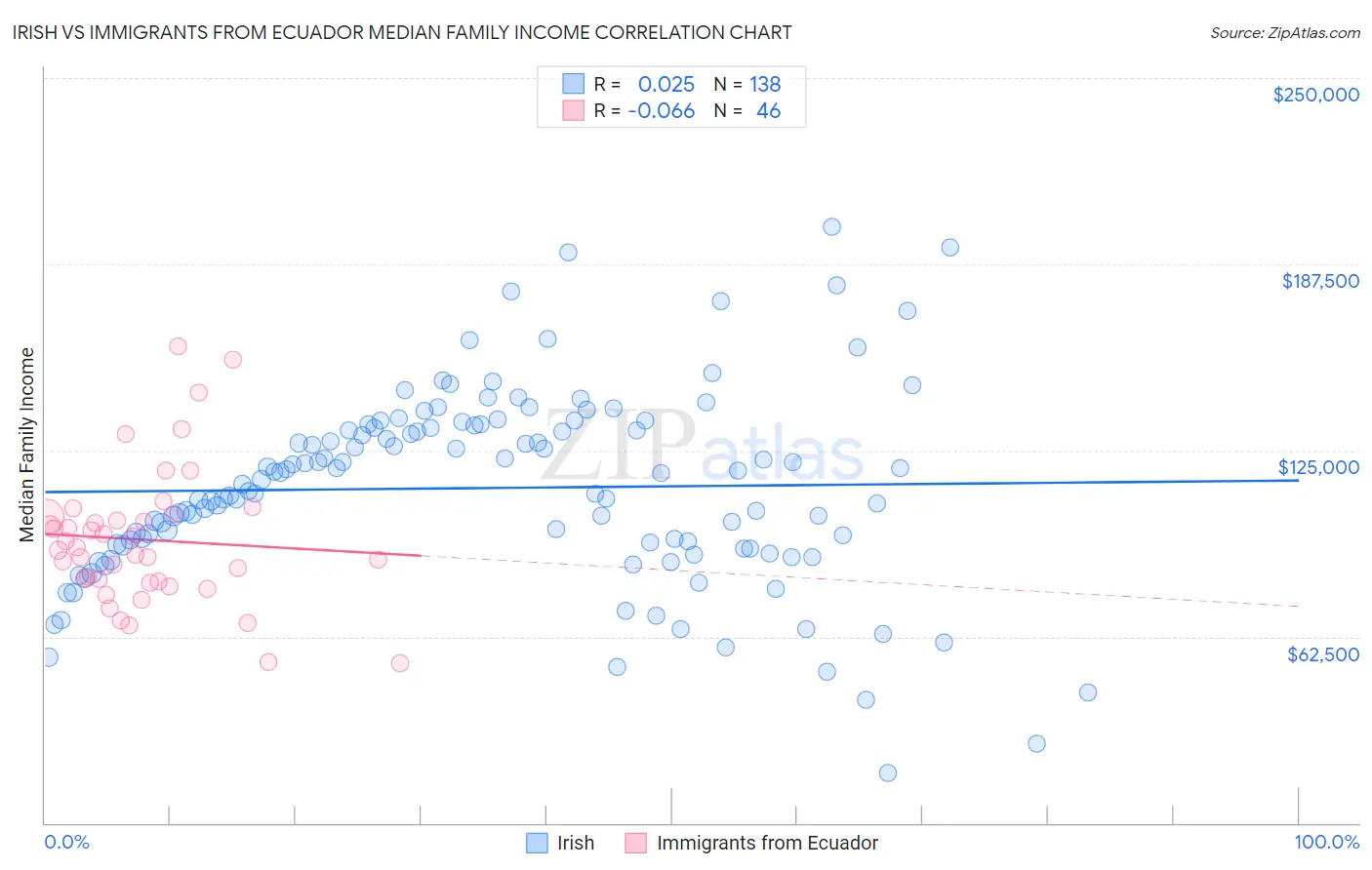 Irish vs Immigrants from Ecuador Median Family Income