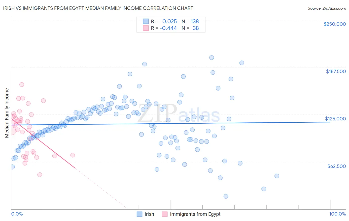 Irish vs Immigrants from Egypt Median Family Income