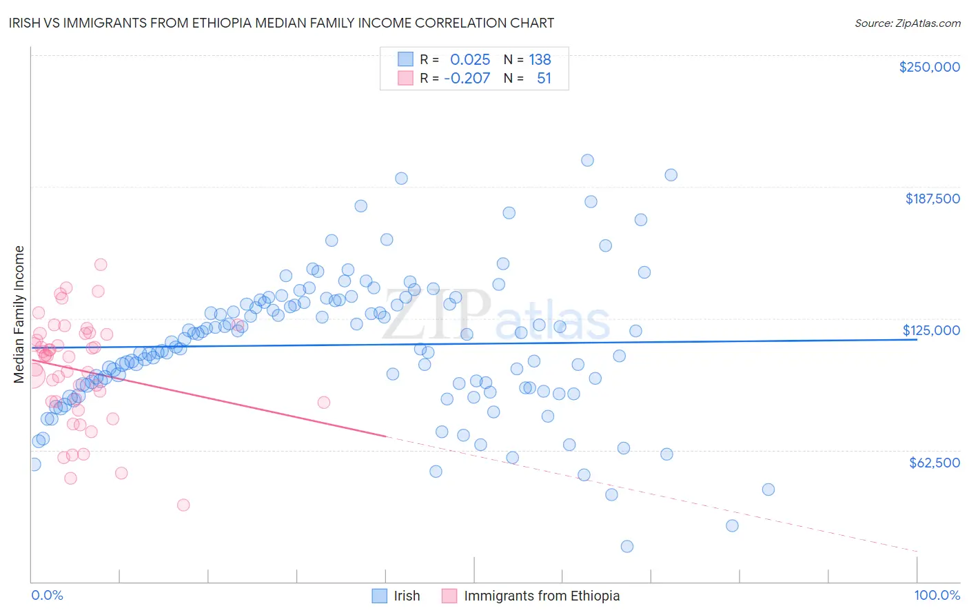 Irish vs Immigrants from Ethiopia Median Family Income
