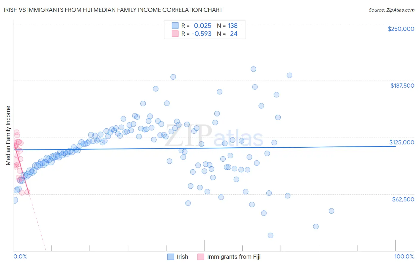 Irish vs Immigrants from Fiji Median Family Income