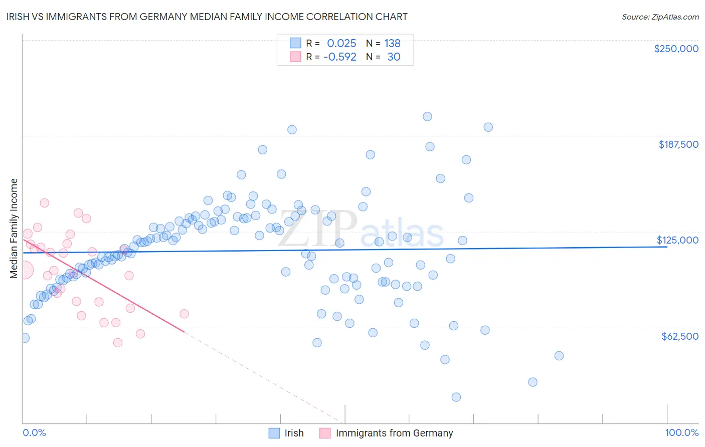 Irish vs Immigrants from Germany Median Family Income