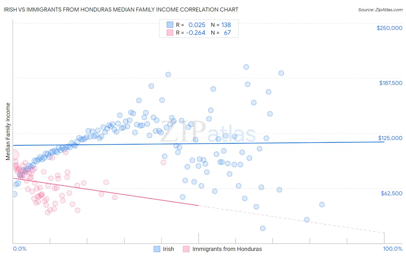 Irish vs Immigrants from Honduras Median Family Income