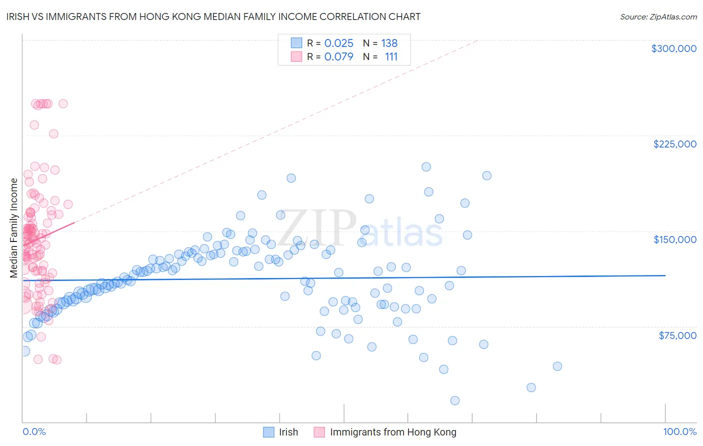 Irish vs Immigrants from Hong Kong Median Family Income