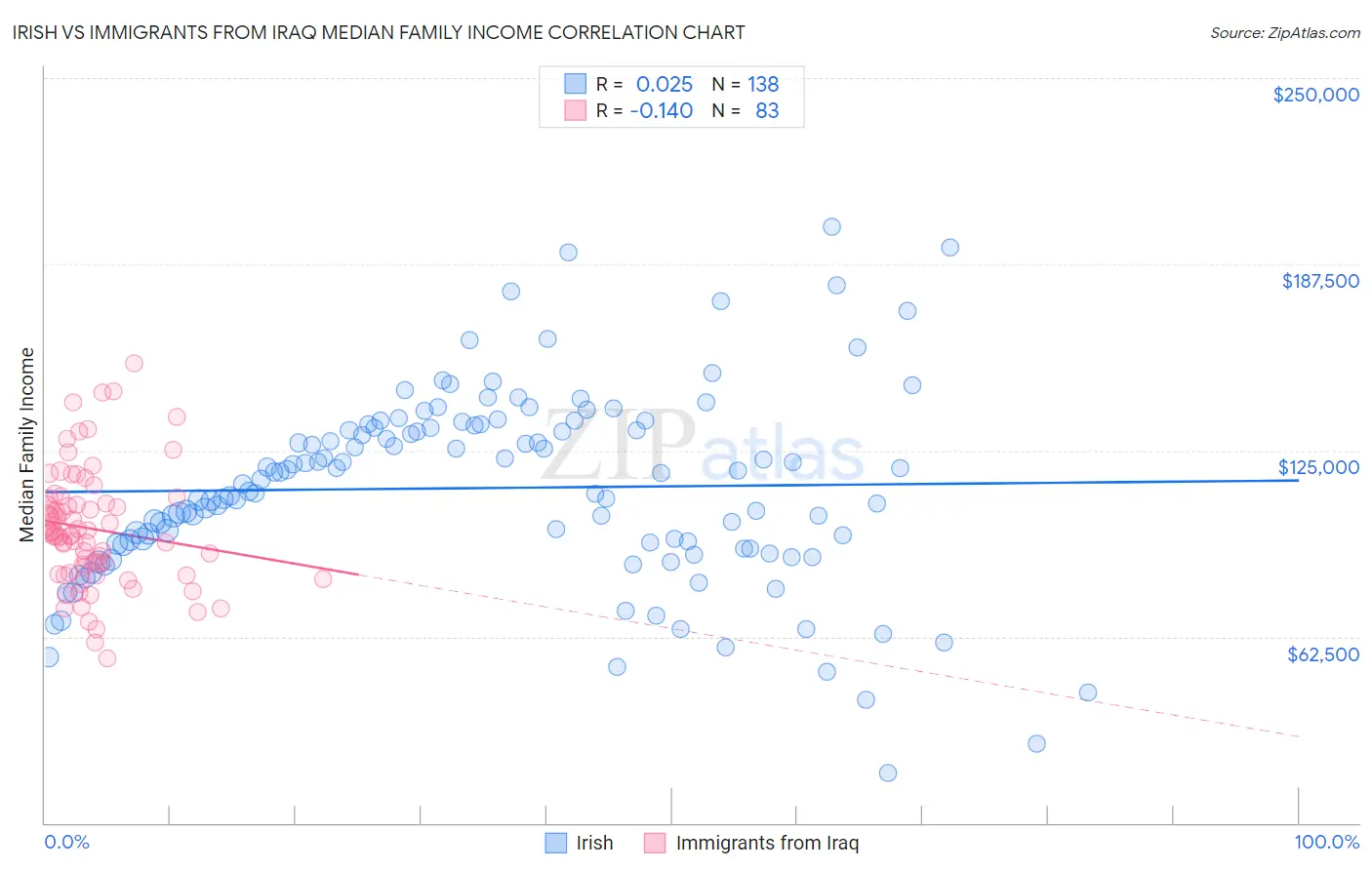 Irish vs Immigrants from Iraq Median Family Income