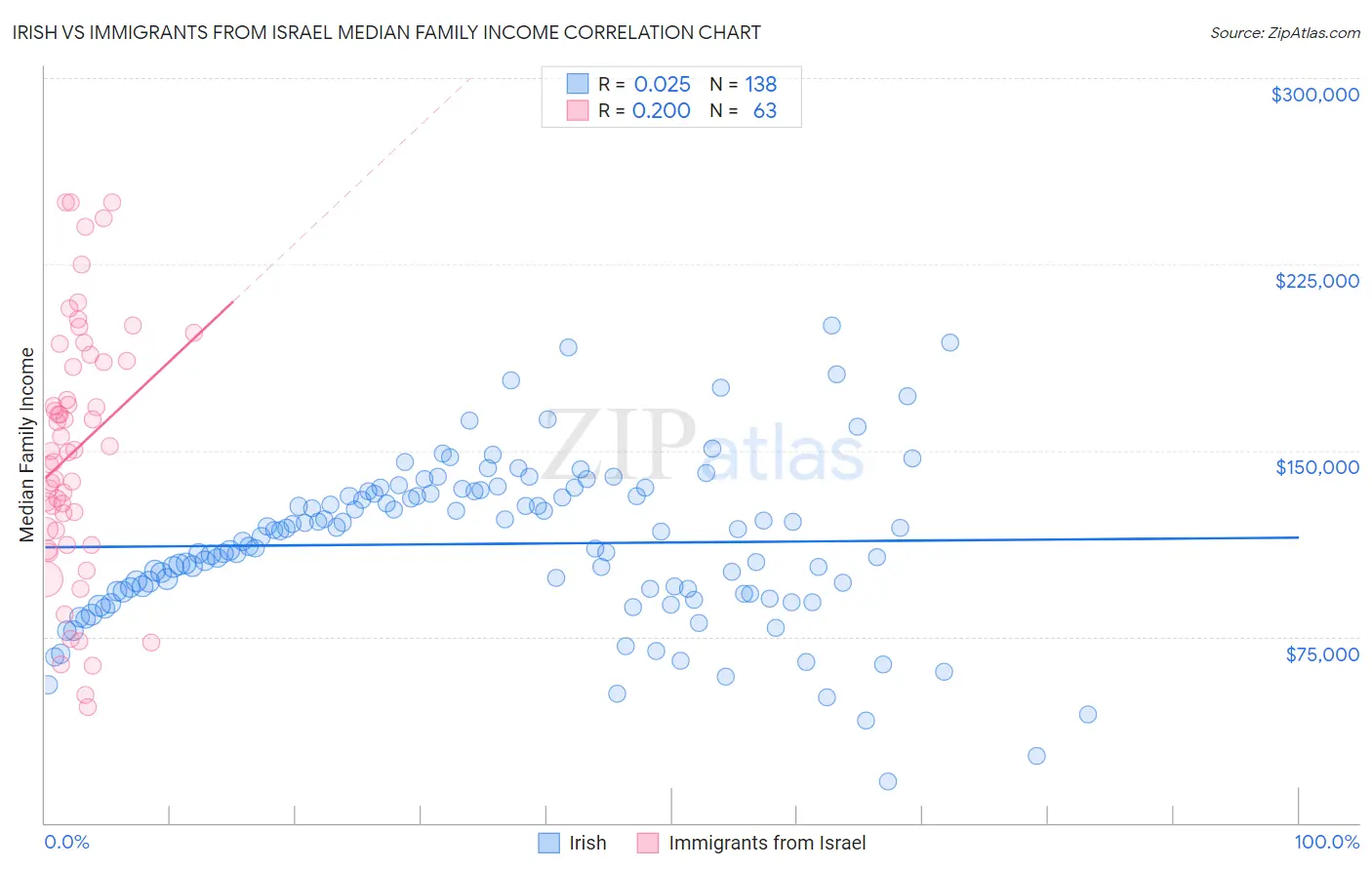 Irish vs Immigrants from Israel Median Family Income