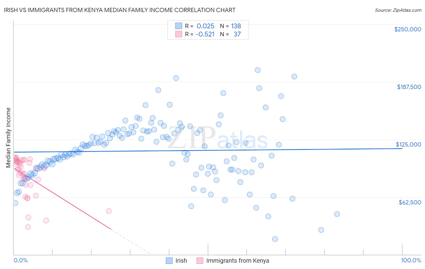 Irish vs Immigrants from Kenya Median Family Income