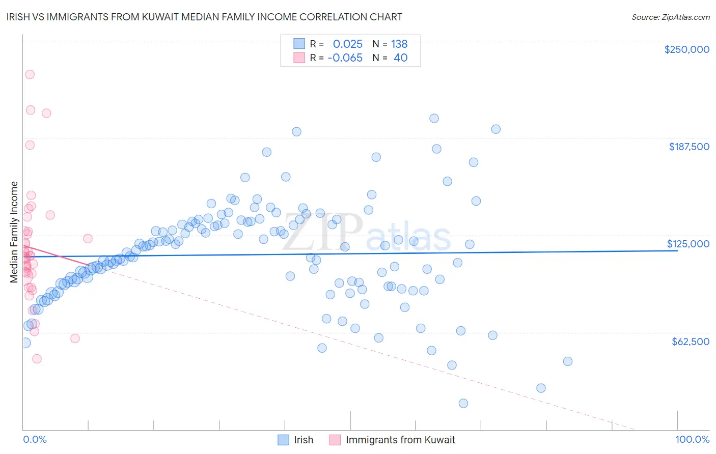 Irish vs Immigrants from Kuwait Median Family Income