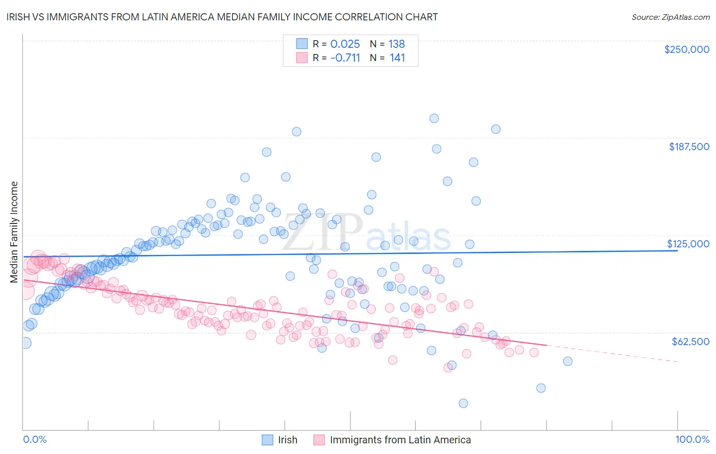 Irish vs Immigrants from Latin America Median Family Income