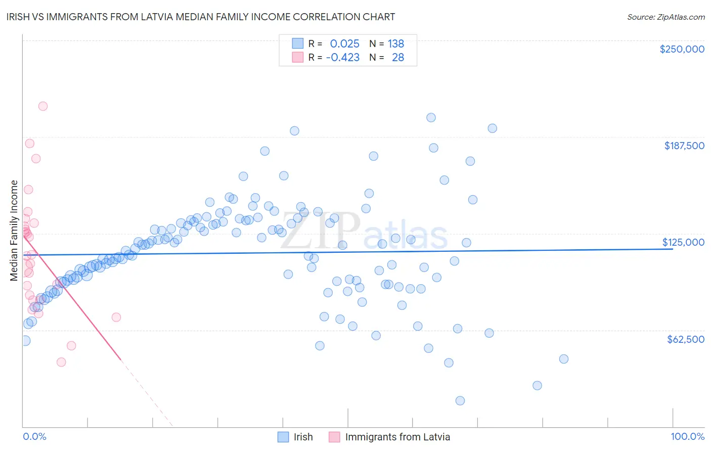 Irish vs Immigrants from Latvia Median Family Income