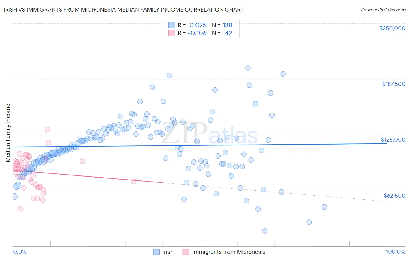 Irish vs Immigrants from Micronesia Median Family Income