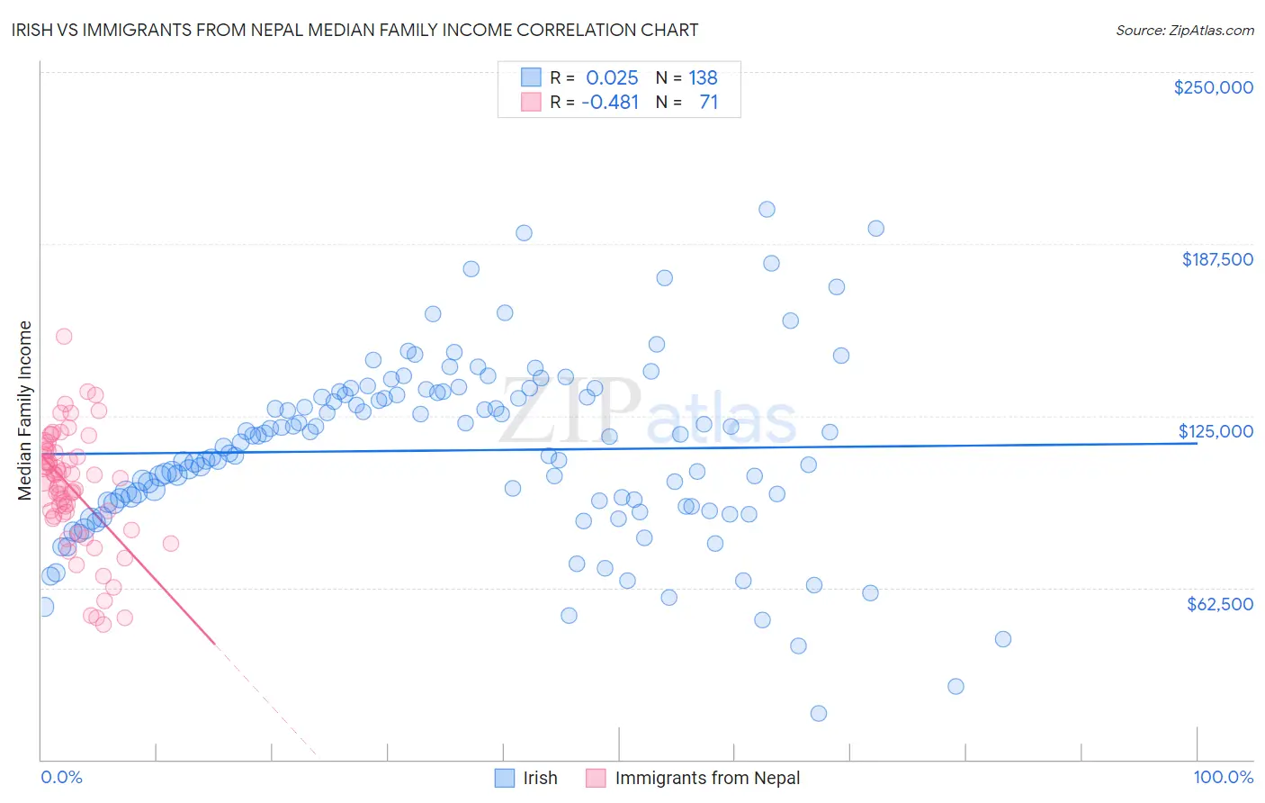 Irish vs Immigrants from Nepal Median Family Income