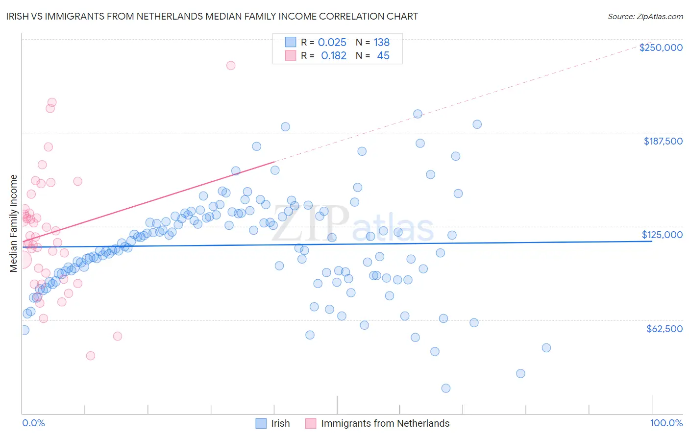 Irish vs Immigrants from Netherlands Median Family Income